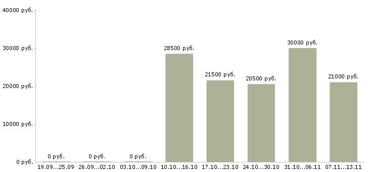 Вакансии «инспектор внутреннего режима»-Медиана зарплаты по вакансии «инспектор внутреннего режима» за 2 месяца