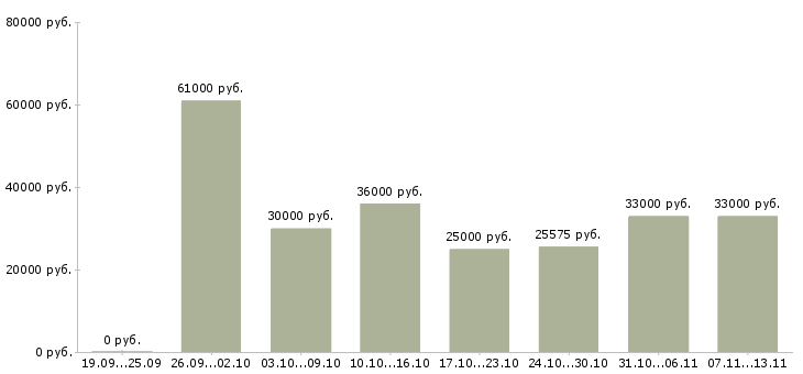 Вакансии «кассир в гипермаркет с обучением»-Медиана зарплаты по вакансии «кассир в гипермаркет с обучением» за 2 месяца