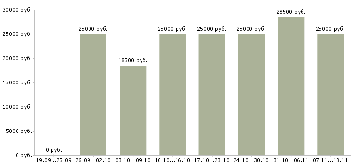 Вакансии «консультант с перспективой роста»-Медиана зарплаты по вакансии «консультант с перспективой роста» за 2 месяца