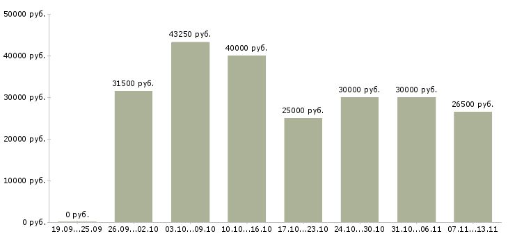 Вакансии «консультант с финансовым образованием»-Медиана зарплаты по вакансии «консультант с финансовым образованием» за 2 месяца