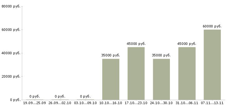 Вакансии «мастер смены производственного цеха»-Медиана зарплаты по вакансии «мастер смены производственного цеха» за 2 месяца