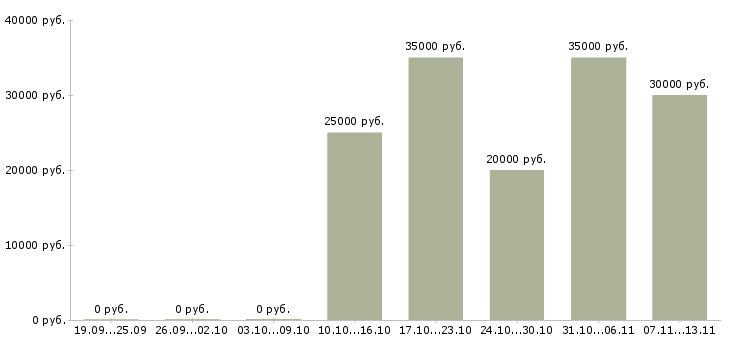 Вакансии «медицинская сестра в детское отделение»-Медиана зарплаты по вакансии «медицинская сестра в детское отделение» за 2 месяца