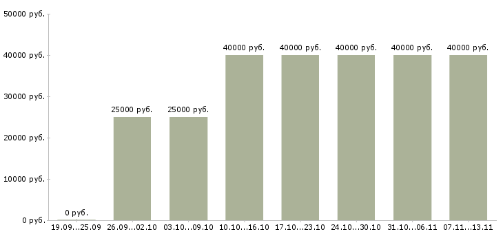 Вакансии «менеджер активных оптовых продаж»-Медиана зарплаты по вакансии «менеджер активных оптовых продаж» за 2 месяца