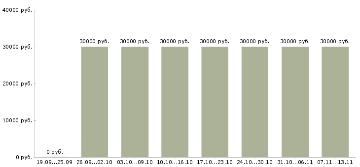 Вакансии «менеджер доставки документов»-Медиана зарплаты по вакансии «менеджер доставки документов» за 2 месяца