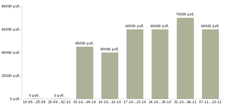 Вакансии «менеджер отдела ипотечного кредитования»-Медиана зарплаты по вакансии «менеджер отдела ипотечного кредитования» за 2 месяца