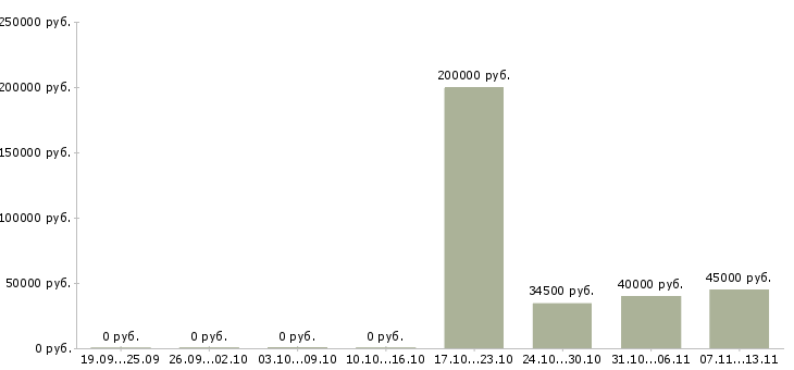 Вакансии «менеджер по закупкам технологического оборудования»-Медиана зарплаты по вакансии «менеджер по закупкам технологического оборудования» за 2 месяца