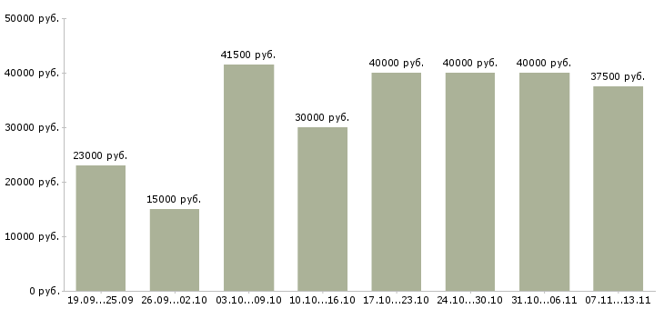 Вакансии «менеджер по подготовке тендерной документации»-Медиана зарплаты по вакансии «менеджер по подготовке тендерной документации» за 2 месяца