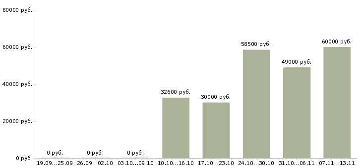 Вакансии «начальник отдела зарплатных проектов»-Медиана зарплаты по вакансии «начальник отдела зарплатных проектов» за 2 месяца