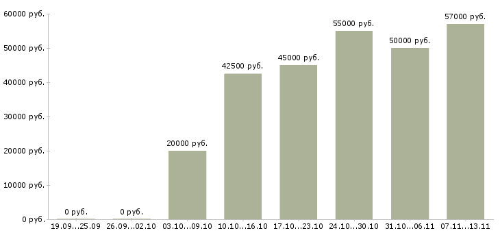 Вакансии «начальник отдела финансового учета»-Медиана зарплаты по вакансии «начальник отдела финансового учета» за 2 месяца