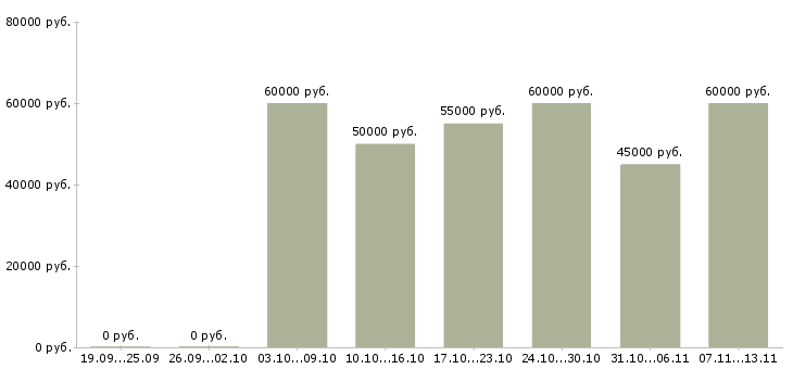 Вакансии «няня к мальчику 10 лет»-Медиана зарплаты по вакансии «няня к мальчику 10 лет» за 2 месяца