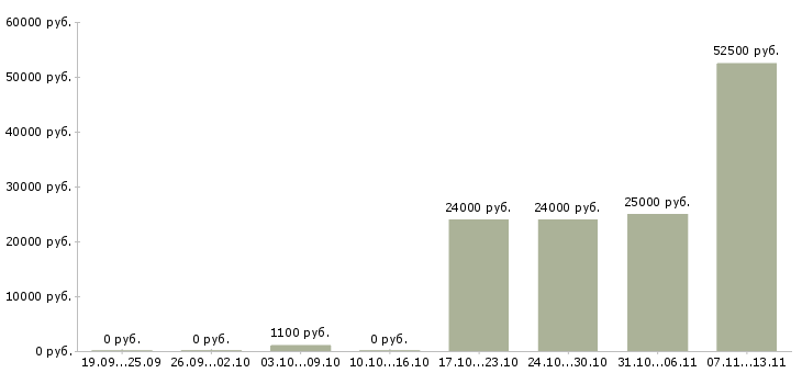Вакансии «оператор машинного зала»-Медиана зарплаты по вакансии «оператор машинного зала» за 2 месяца