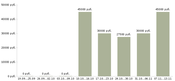 Вакансии «официант в ресторан иль патио»-Медиана зарплаты по вакансии «официант в ресторан иль патио» за 2 месяца