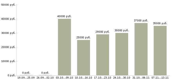Вакансии «официант в ресторан итальянской кухни»-Медиана зарплаты по вакансии «официант в ресторан итальянской кухни» за 2 месяца