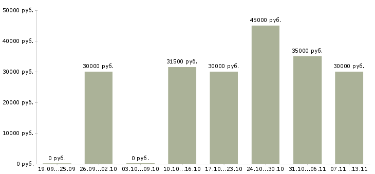 Вакансии «охранник вахта в регионы»-Медиана зарплаты по вакансии «охранник вахта в регионы» за 2 месяца