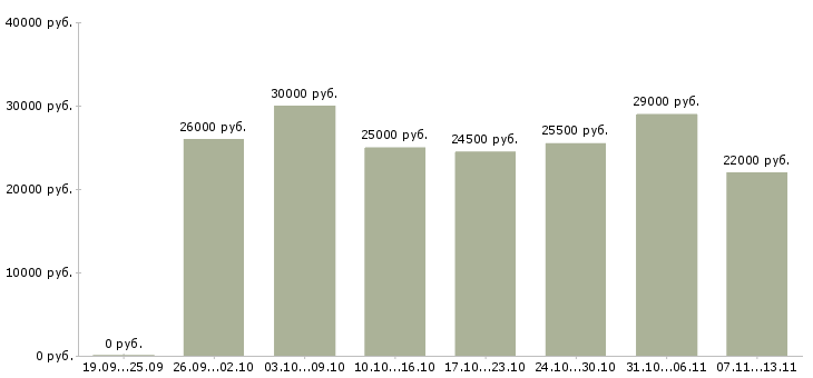 Вакансии «подработка на домашнем компьютере»-Медиана зарплаты по вакансии «подработка на домашнем компьютере» за 2 месяца