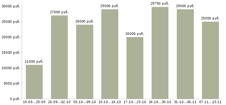 Вакансии «помощник на входящую корреспонденцию»-Медиана зарплаты по вакансии «помощник на входящую корреспонденцию» за 2 месяца