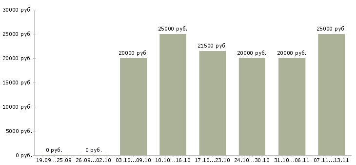 Вакансии «помощник онлайн менеджера»-Медиана зарплаты по вакансии «помощник онлайн менеджера» за 2 месяца