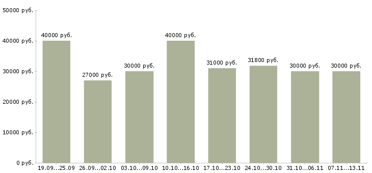 Вакансии «помощник по заключению договоров»-Медиана зарплаты по вакансии «помощник по заключению договоров» за 2 месяца