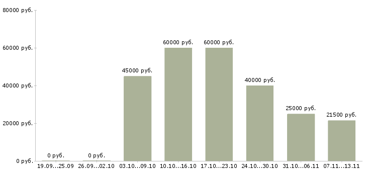 Вакансии «помощник финансового специалиста»-Медиана зарплаты по вакансии «помощник финансового специалиста» за 2 месяца