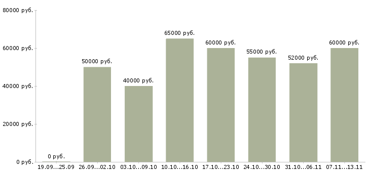 Вакансии «программист 1с на проекты»-Медиана зарплаты по вакансии «программист 1с на проекты» за 2 месяца