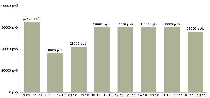 Вакансии «продавец консультант на торговой точке»-Медиана зарплаты по вакансии «продавец консультант на торговой точке» за 2 месяца