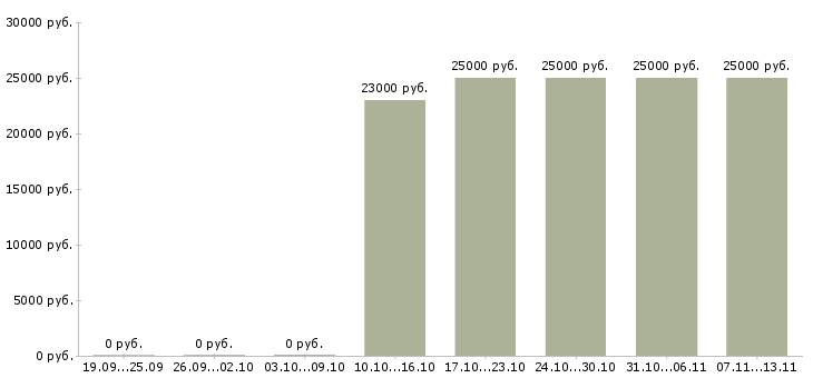 Вакансии «работник на кассу в магазин»-Медиана зарплаты по вакансии «работник на кассу в магазин» за 2 месяца