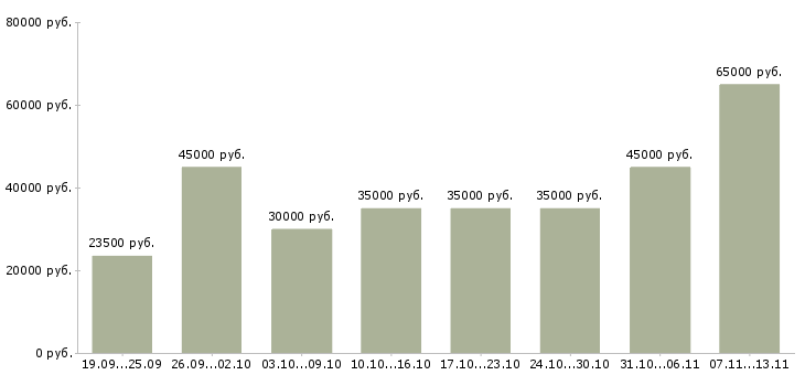 Вакансии «рабочие с бесплатным проживанием»-Медиана зарплаты по вакансии «рабочие с бесплатным проживанием» за 2 месяца
