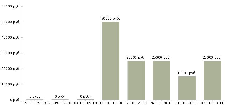 Вакансии «рабочий для сбора картофеля»-Медиана зарплаты по вакансии «рабочий для сбора картофеля» за 2 месяца