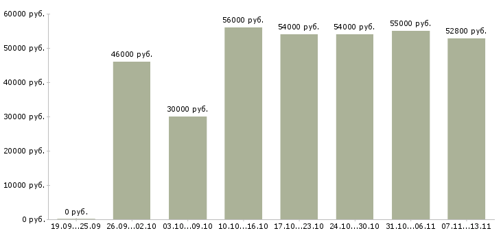 Вакансии «разнорабочий на склад спецодежды»-Медиана зарплаты по вакансии «разнорабочий на склад спецодежды» за 2 месяца