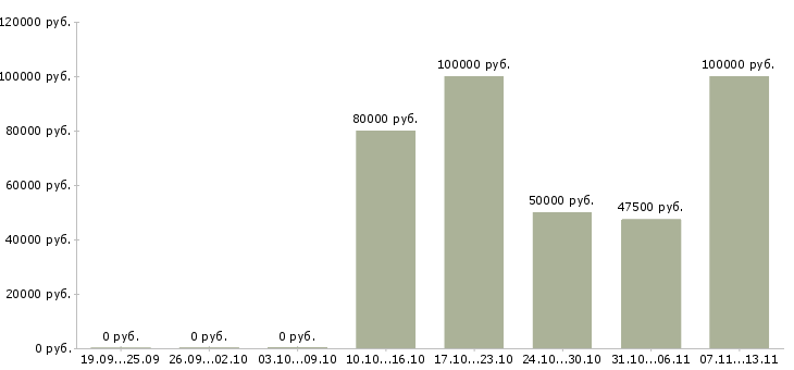 Вакансии «руководитель на химическое производство»-Медиана зарплаты по вакансии «руководитель на химическое производство» за 2 месяца