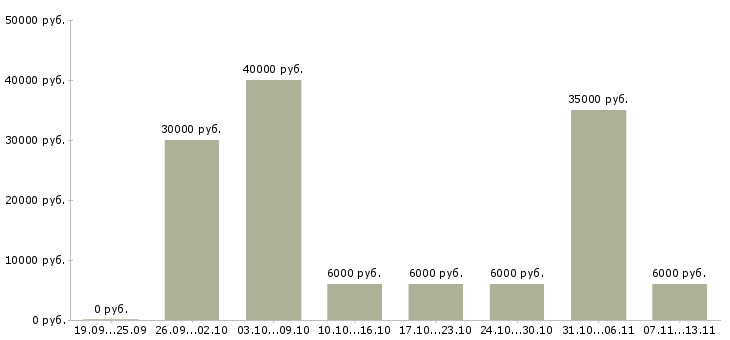 Вакансии «руководитель по работе с агентами»-Медиана зарплаты по вакансии «руководитель по работе с агентами» за 2 месяца