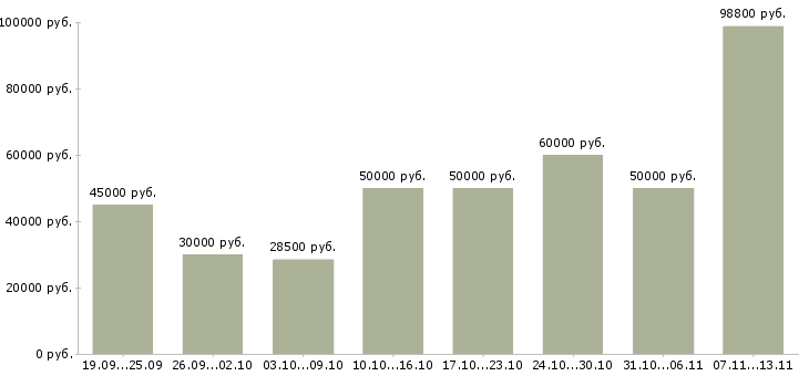 Вакансии «руководитель по техническому развитию»-Медиана зарплаты по вакансии «руководитель по техническому развитию» за 2 месяца