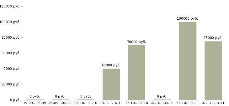 Вакансии «руководитель проекта овик»-Медиана зарплаты по вакансии «руководитель проекта овик» за 2 месяца