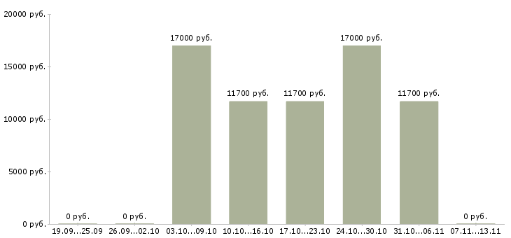 Вакансии «сборка из предоставляемых материалов»-Медиана зарплаты по вакансии «сборка из предоставляемых материалов» за 2 месяца