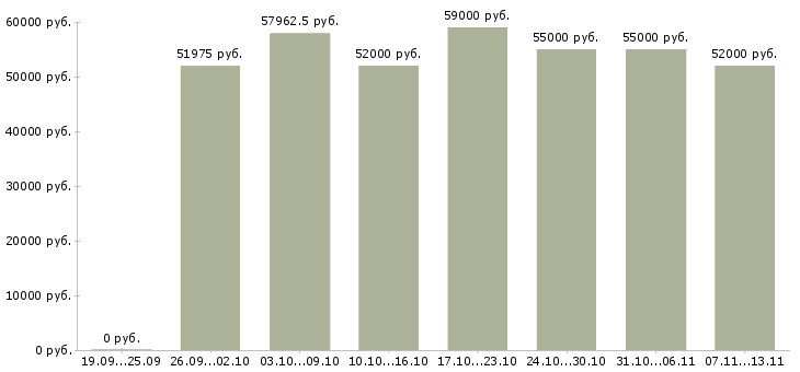 Вакансии «сборщик на склад одежды»-Медиана зарплаты по вакансии «сборщик на склад одежды» за 2 месяца