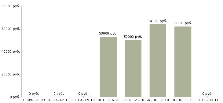 Вакансии «сортировщик чая»-Медиана зарплаты по вакансии «сортировщик чая» за 2 месяца