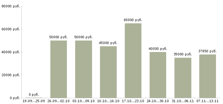 Вакансии «сотрудник с организаторскими способностями»-Медиана зарплаты по вакансии «сотрудник с организаторскими способностями» за 2 месяца
