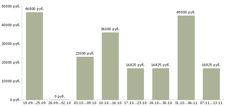 Вакансии «сотрудник с функции охраны»-Медиана зарплаты по вакансии «сотрудник с функции охраны» за 2 месяца