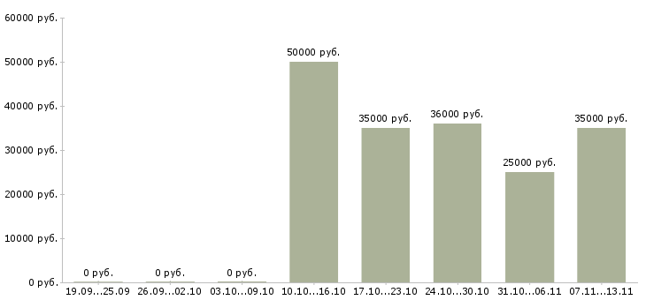 Вакансии «специалист в области делопроизводства»-Медиана зарплаты по вакансии «специалист в области делопроизводства» за 2 месяца