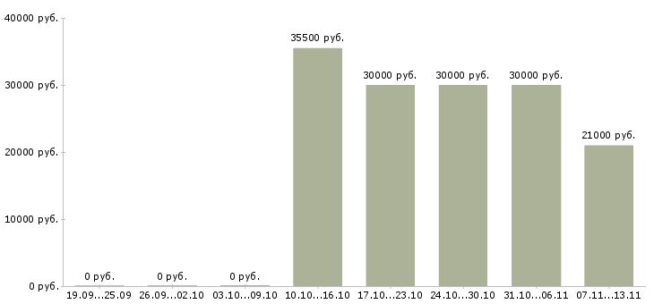 Вакансии «специалист группы регистрации»-Медиана зарплаты по вакансии «специалист группы регистрации» за 2 месяца