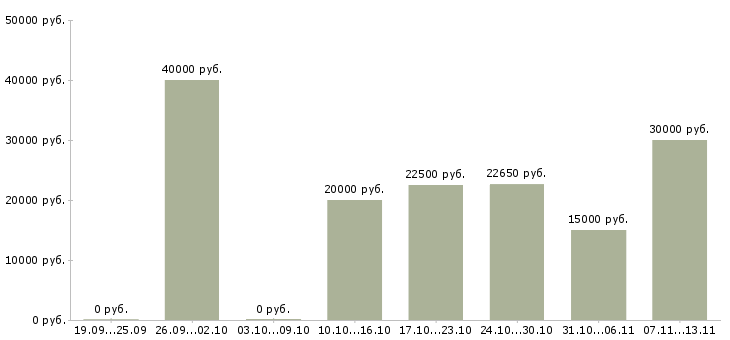 Вакансии «специалист по общению с населением»-Медиана зарплаты по вакансии «специалист по общению с населением» за 2 месяца