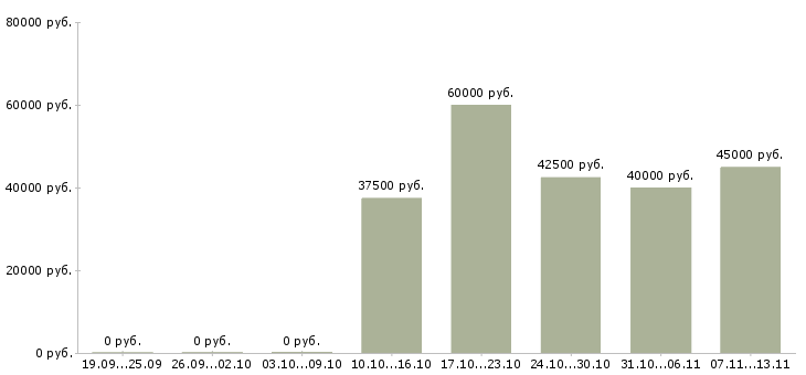Вакансии «специалист по подбору мебели»-Медиана зарплаты по вакансии «специалист по подбору мебели» за 2 месяца