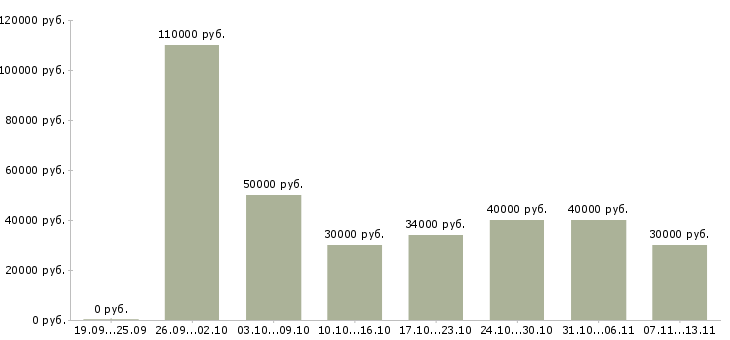 Вакансии «специалист по продукту и технологии»-Медиана зарплаты по вакансии «специалист по продукту и технологии» за 2 месяца