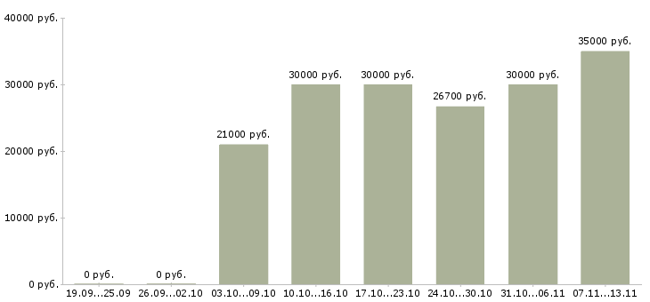 Вакансии «специалист по торговым площадям»-Медиана зарплаты по вакансии «специалист по торговым площадям» за 2 месяца