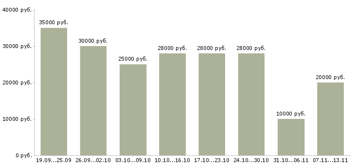 Вакансии «требуется менеджер для работы дома»-Медиана зарплаты по вакансии «требуется менеджер для работы дома» за 2 месяца