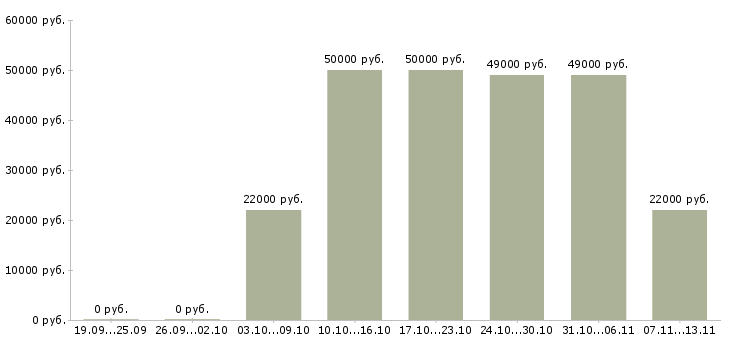 Вакансии «уборщик подсобных помещений»-Медиана зарплаты по вакансии «уборщик подсобных помещений» за 2 месяца