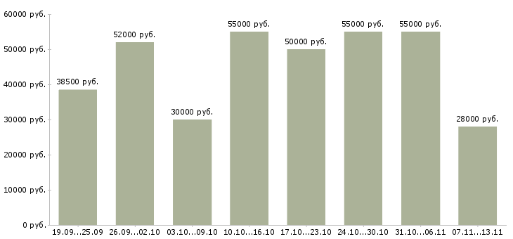 Вакансии «упаковщик одежды на склад»-Медиана зарплаты по вакансии «упаковщик одежды на склад» за 2 месяца