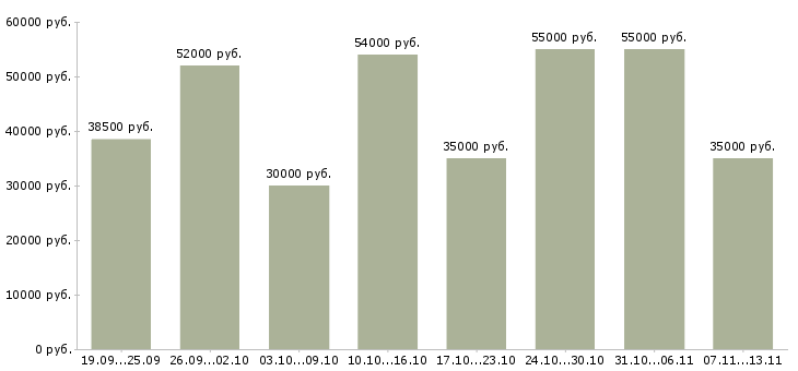 Вакансии «упаковщик склада одежды»-Медиана зарплаты по вакансии «упаковщик склада одежды» за 2 месяца