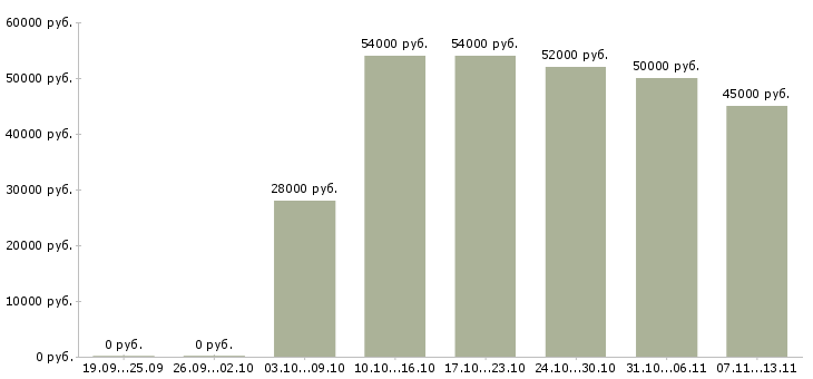 Вакансии «упаковщики готовой продукции на дому»-Медиана зарплаты по вакансии «упаковщики готовой продукции на дому» за 2 месяца