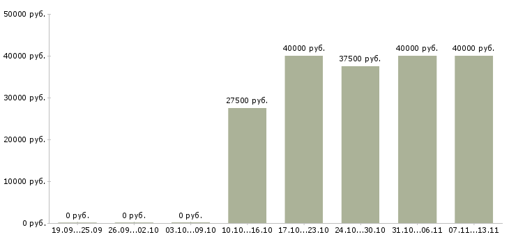 Вакансии «управляющий группы салонов»-Медиана зарплаты по вакансии «управляющий группы салонов» за 2 месяца